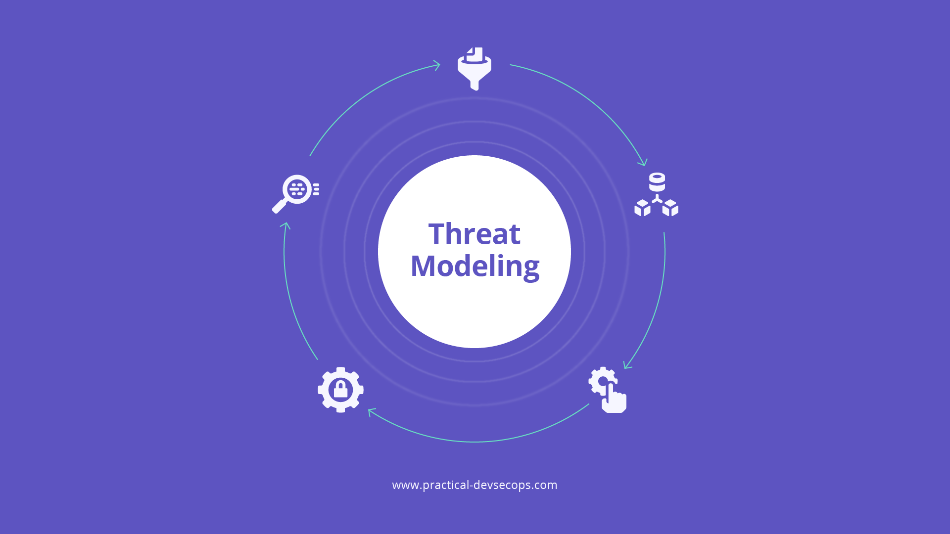 What Is Threat Modeling Process?